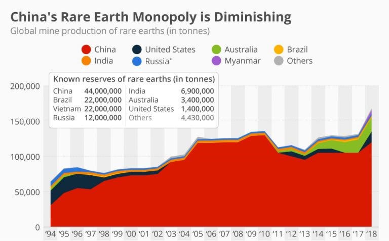 China Rare Earth Monopoly