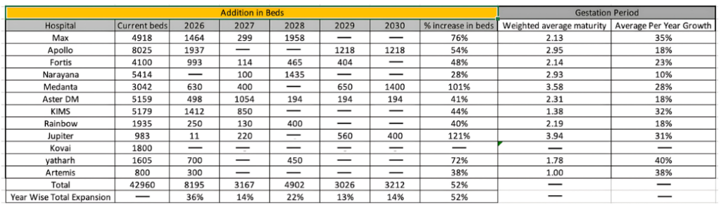 Beds Data