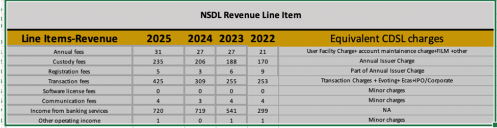 NSDL Revenue Line Item
