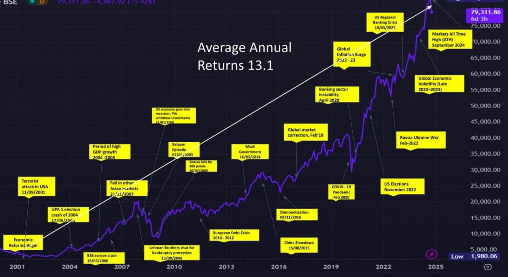 Market correction in India long term