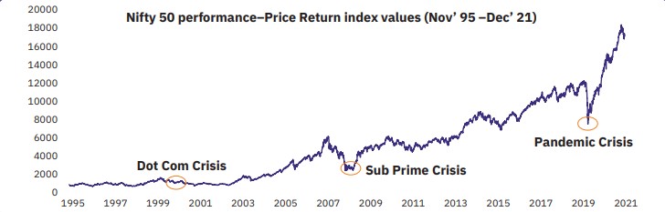 Nifty 50 performance-price return index (No