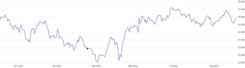 Market Correction in India