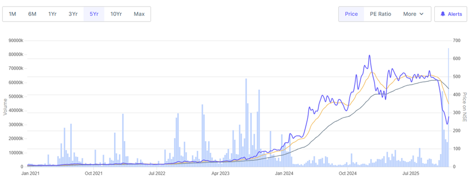 transformer industry cyclical revenue chart 2007-2025