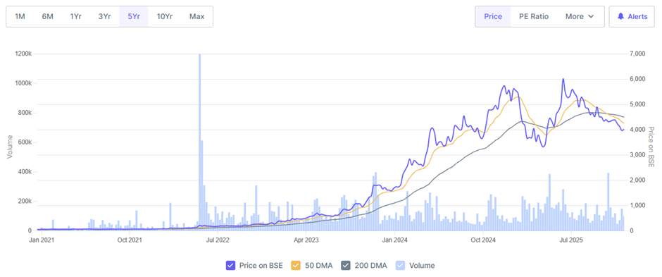 TRIL transformer stock performance 5 years india