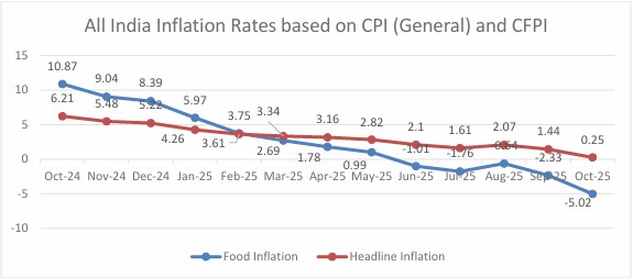 Inflation Rate based on CPI