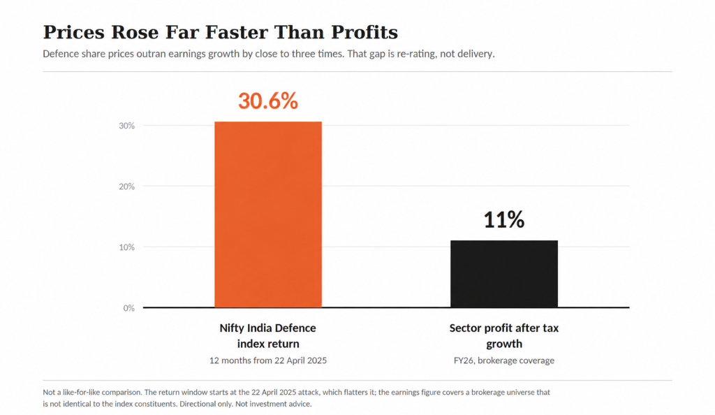 Nifty India Defence index returned 30.6% against 11% sector profit growth in FY26