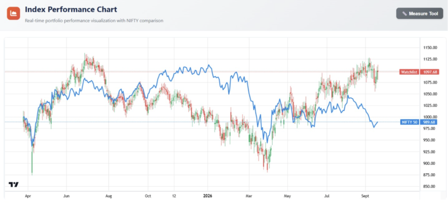 SIHO Gold portfolio vs Nifty 50 performance chart, Apr 2025 to Sept 2026
