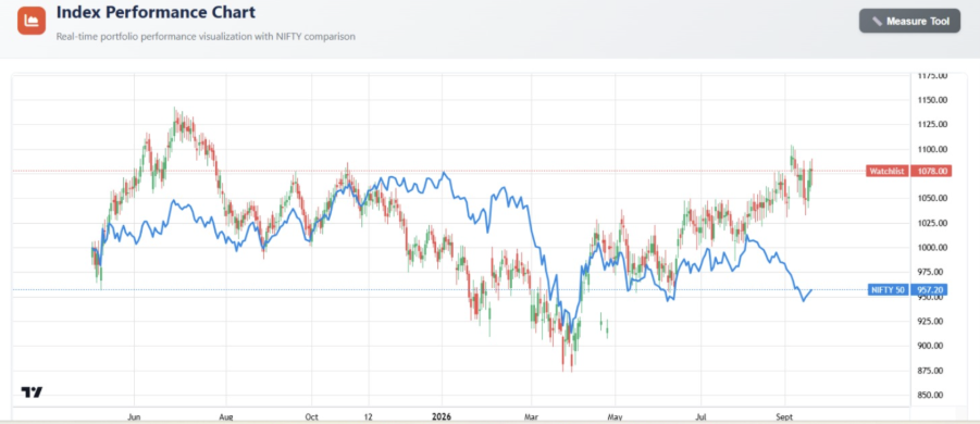 SIHO Gold portfolio vs Nifty 50 performance chart, Apr 2025 to Sept 2026