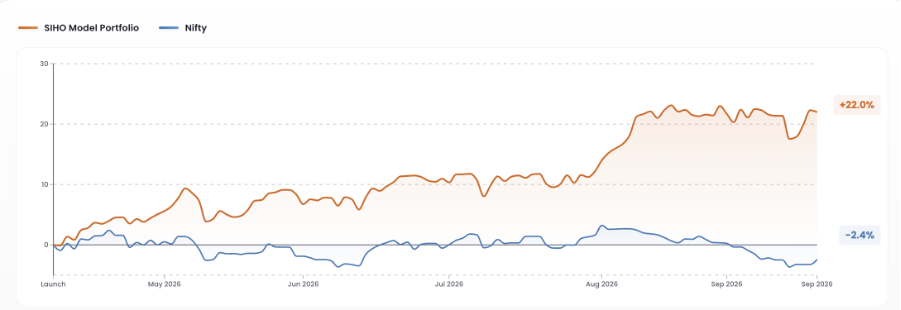 SIHO Gold portfolio vs Nifty 50 performance chart, Apr 2025 to Sept 2026